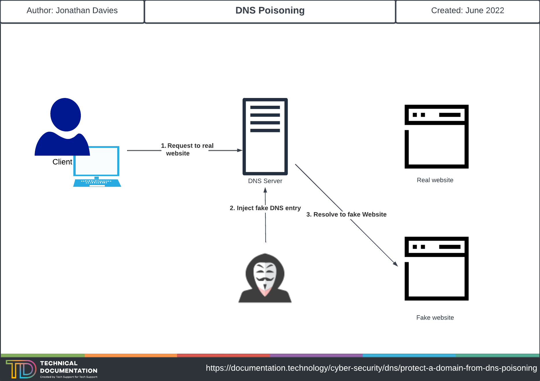 DNS Poisoning